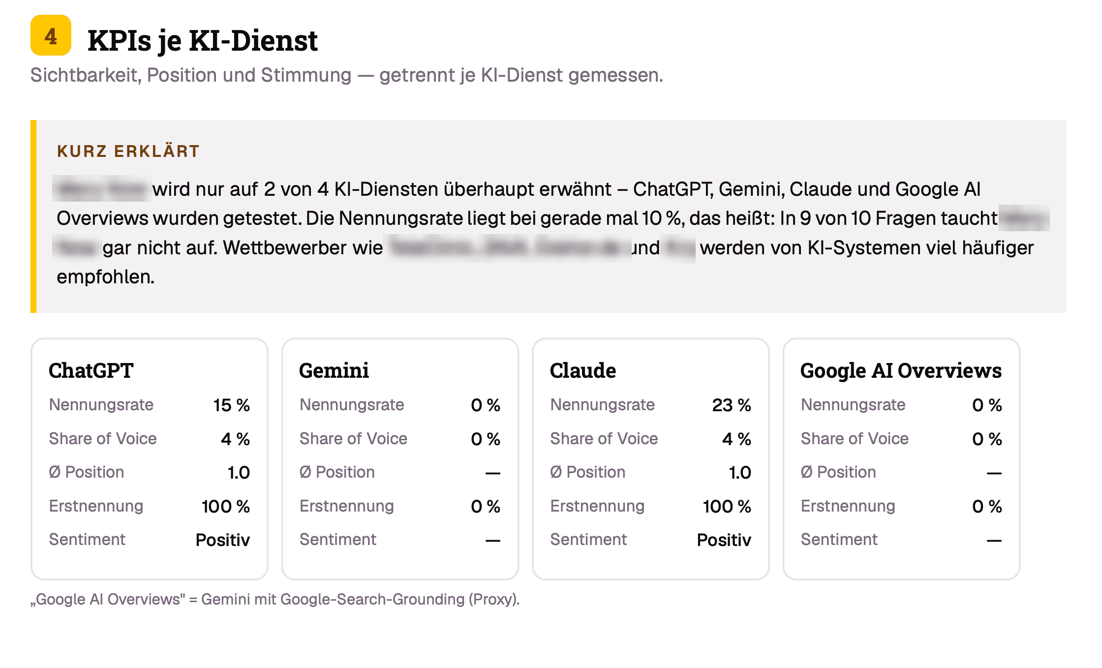 Auszug aus einem Analyse-Bericht: Kennzahlen je KI-Dienst (ChatGPT, Gemini, Claude, Google AI Overviews) mit Nennungsrate, Share of Voice, durchschnittlicher Position, Erstnennung und Sentiment